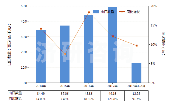 2014-2018年3月中國冷藏、冷凍箱壓縮機（電動機額定功率≤0.4kw）(HS84143011)出口量及增速統(tǒng)計